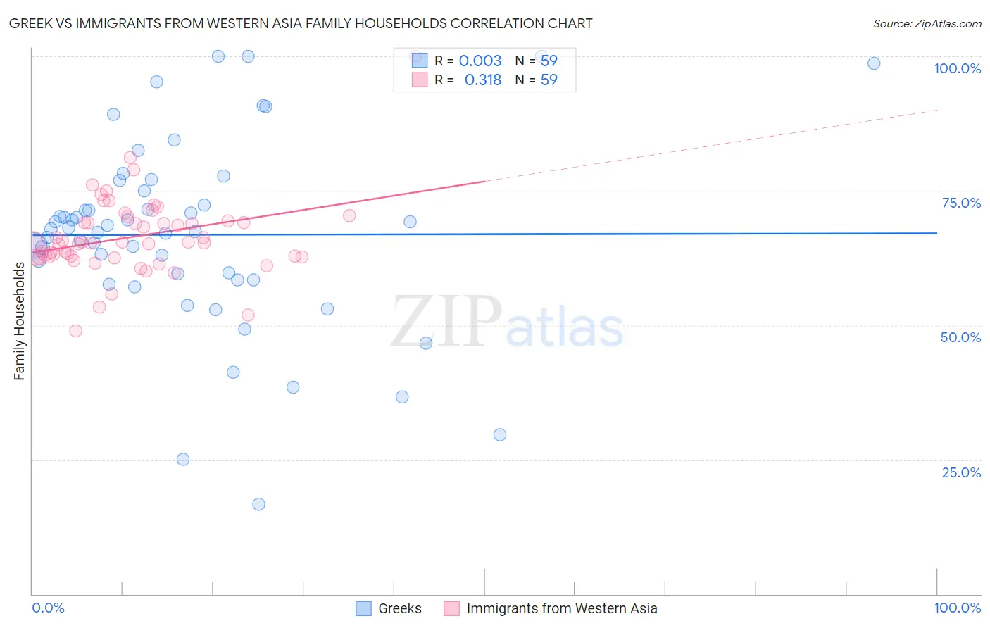 Greek vs Immigrants from Western Asia Family Households