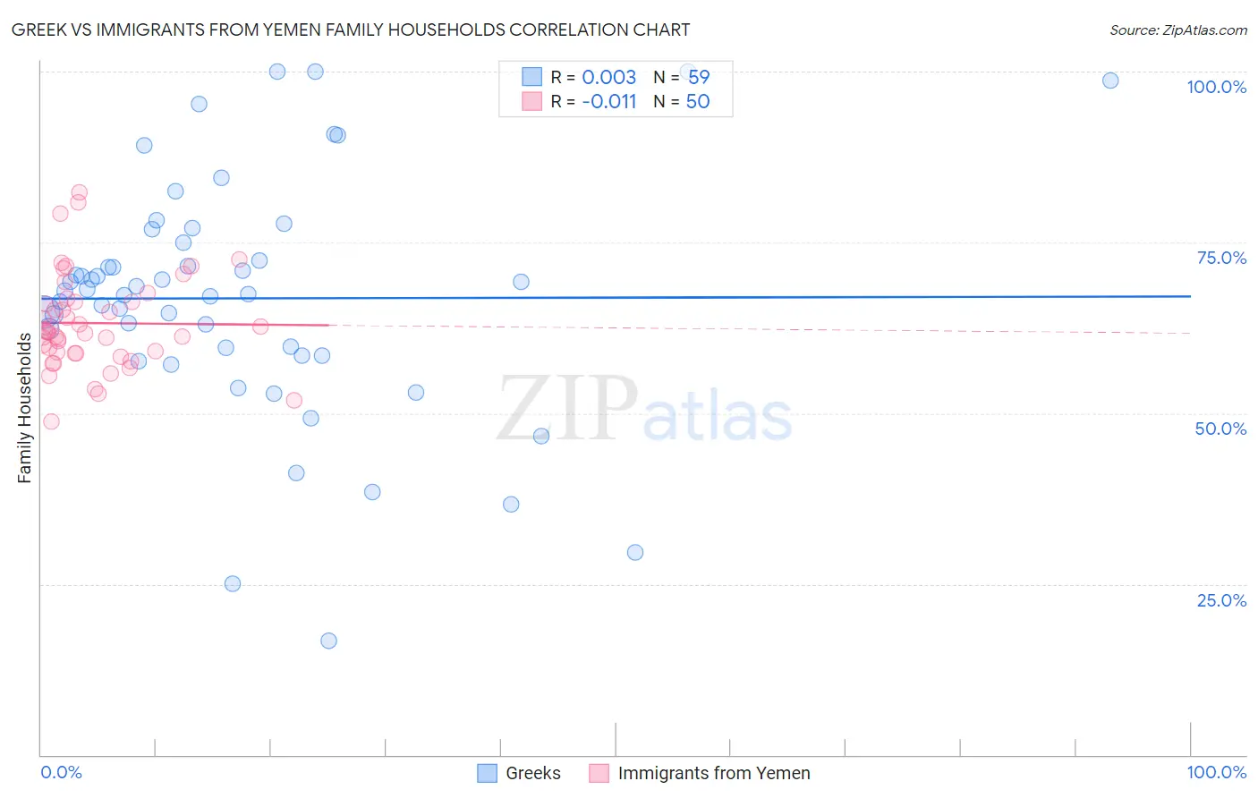 Greek vs Immigrants from Yemen Family Households