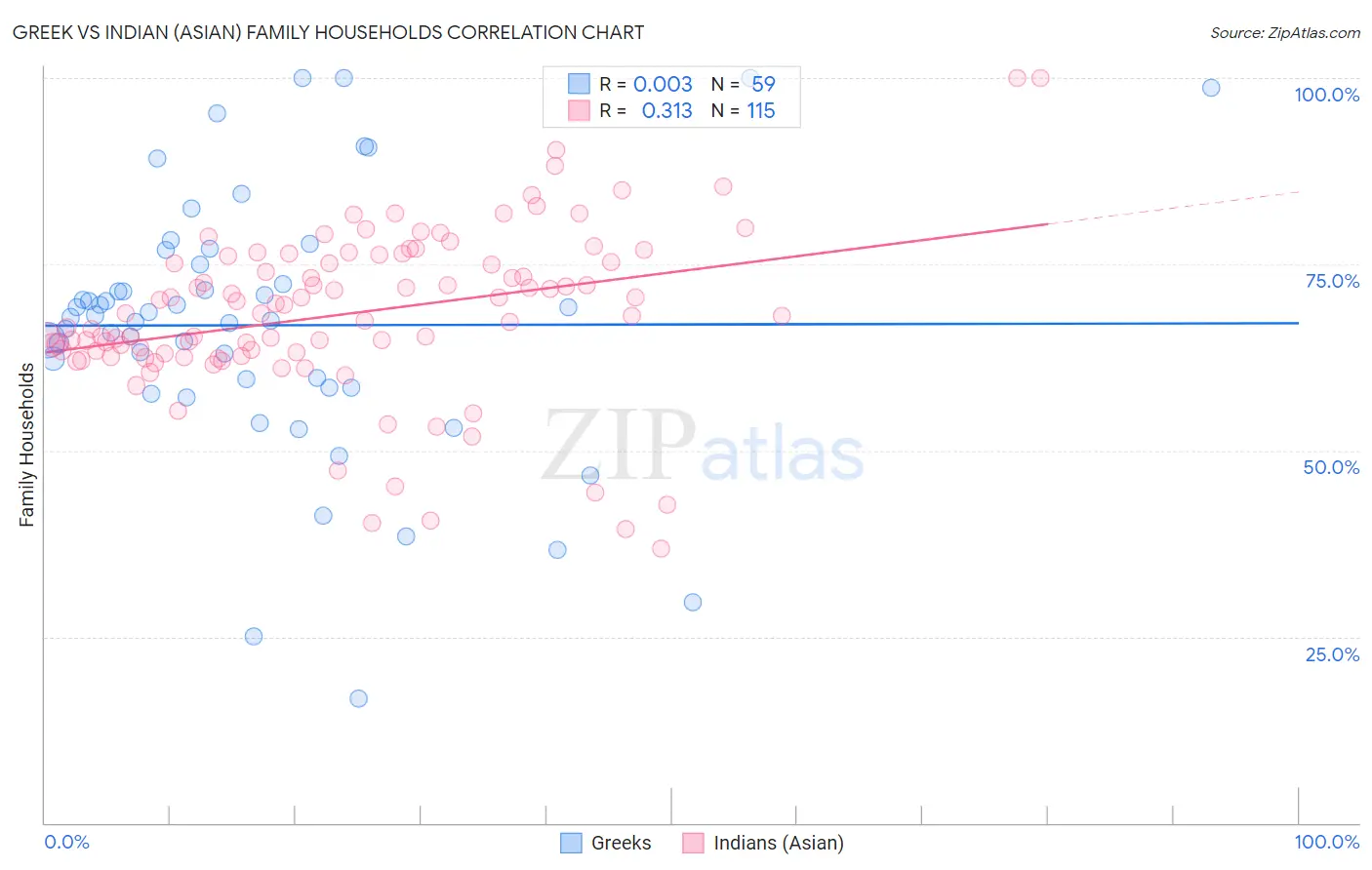 Greek vs Indian (Asian) Family Households