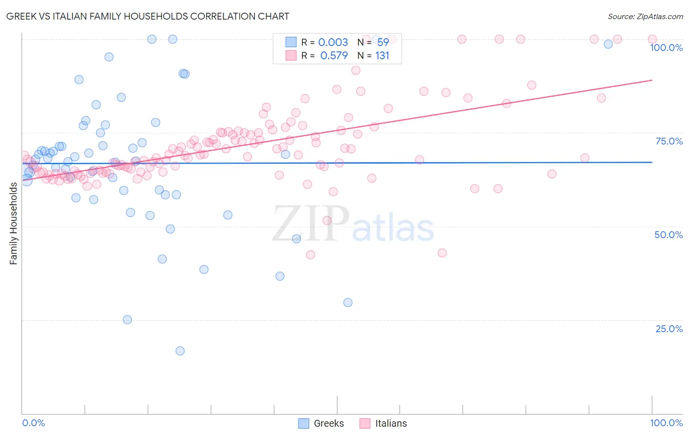 Greek vs Italian Family Households