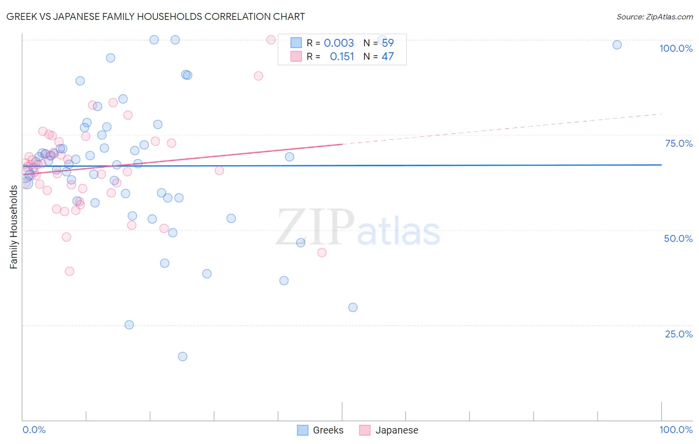 Greek vs Japanese Family Households