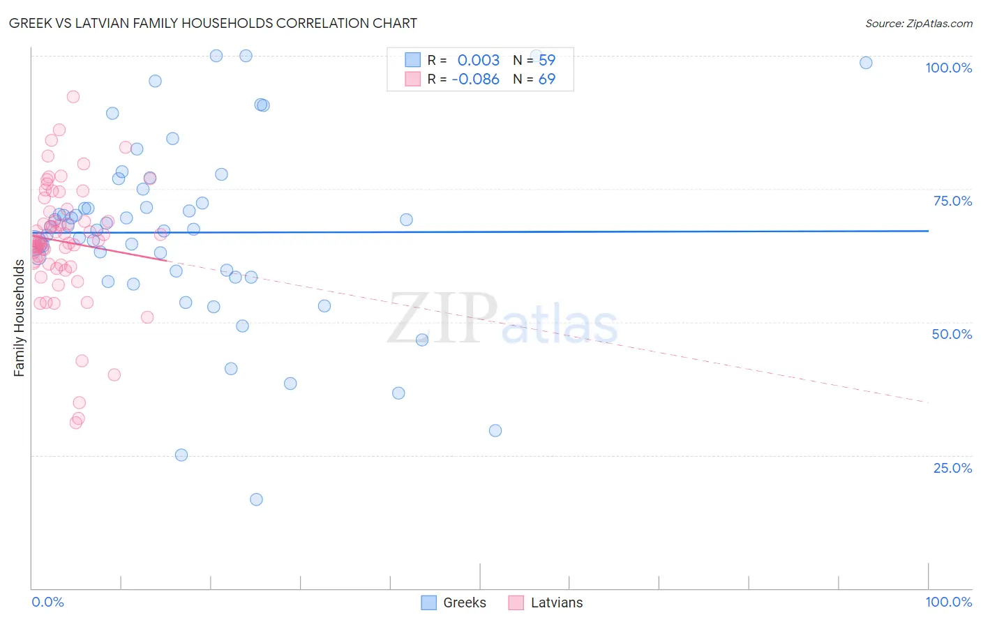 Greek vs Latvian Family Households