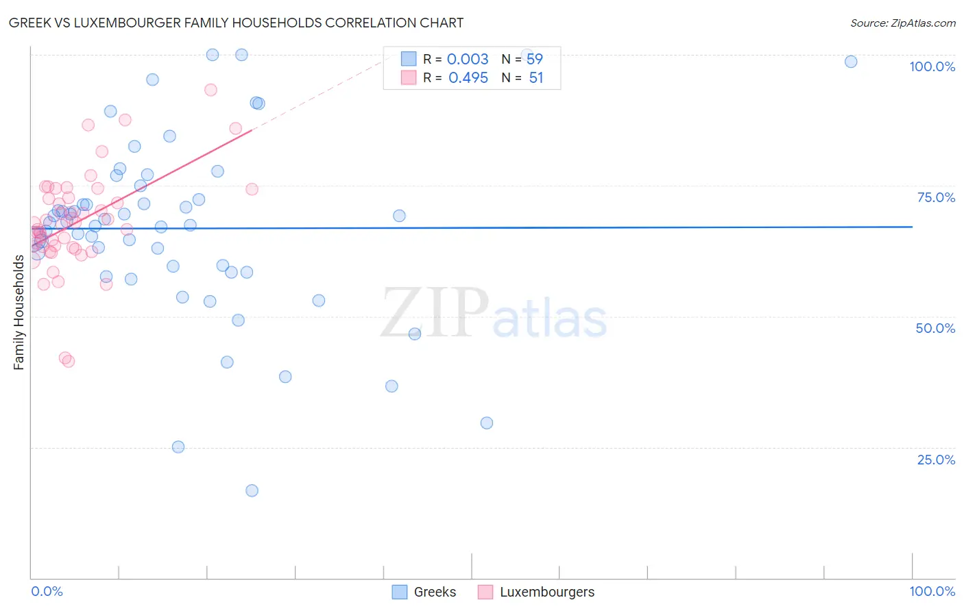 Greek vs Luxembourger Family Households