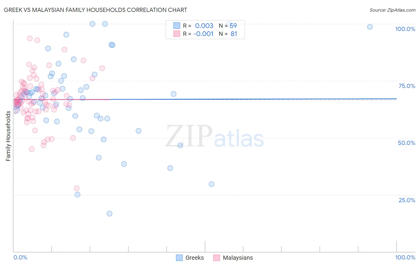 Greek vs Malaysian Family Households