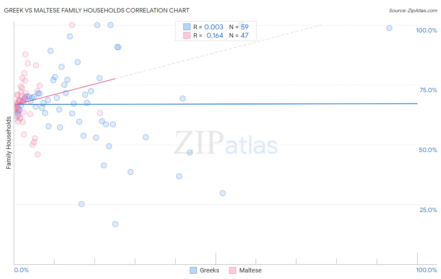 Greek vs Maltese Family Households