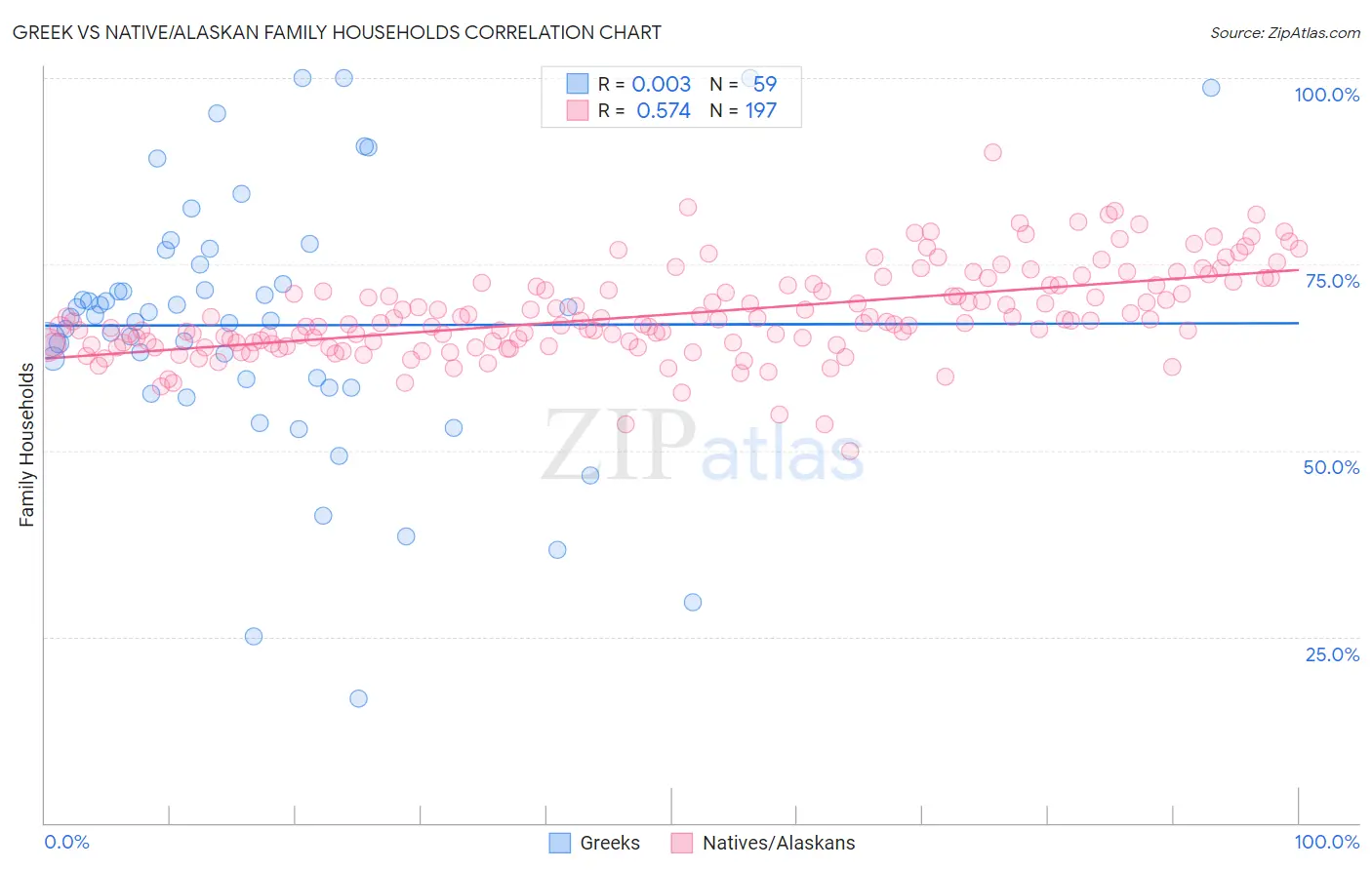 Greek vs Native/Alaskan Family Households