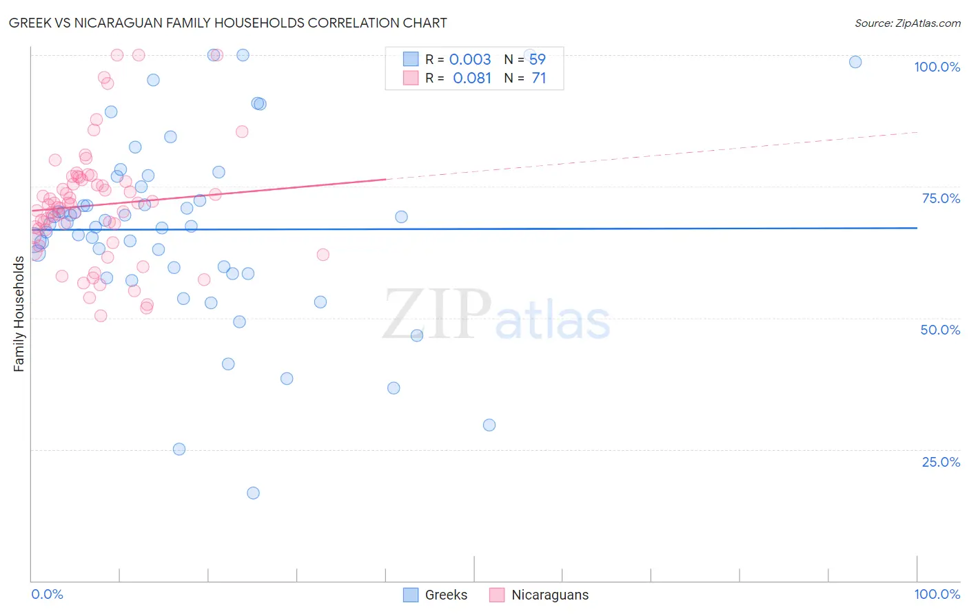 Greek vs Nicaraguan Family Households