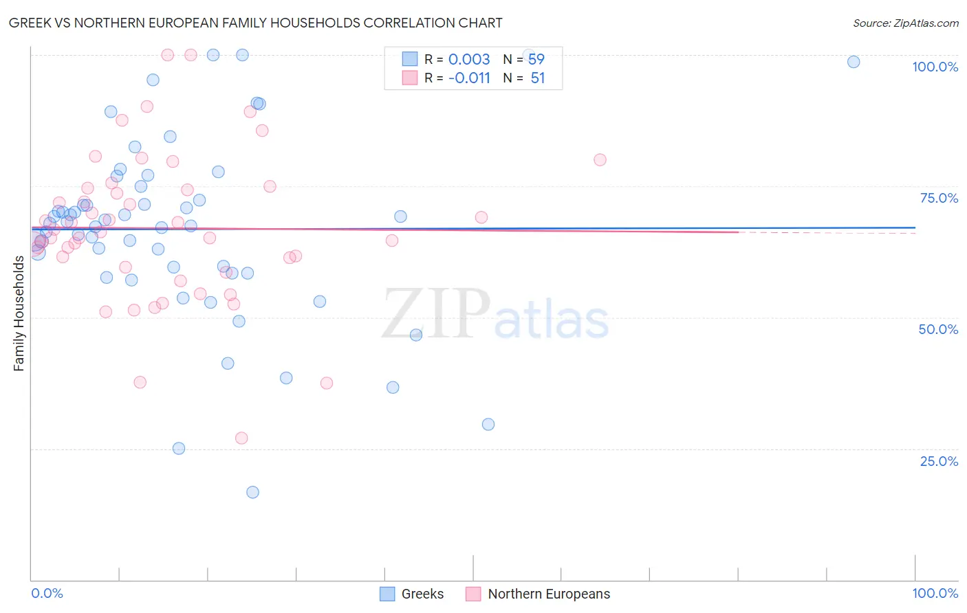 Greek vs Northern European Family Households