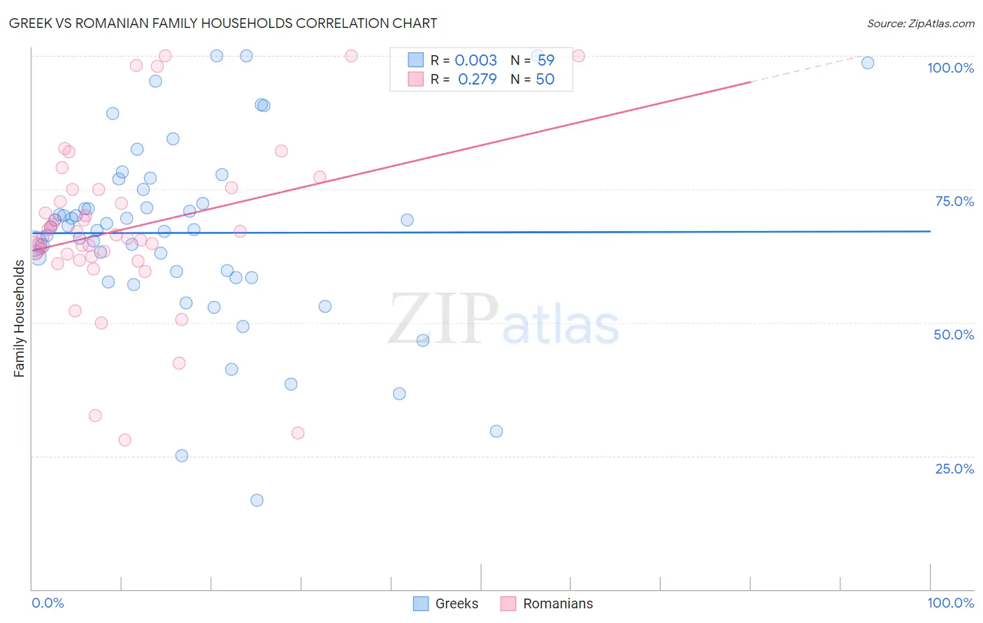 Greek vs Romanian Family Households