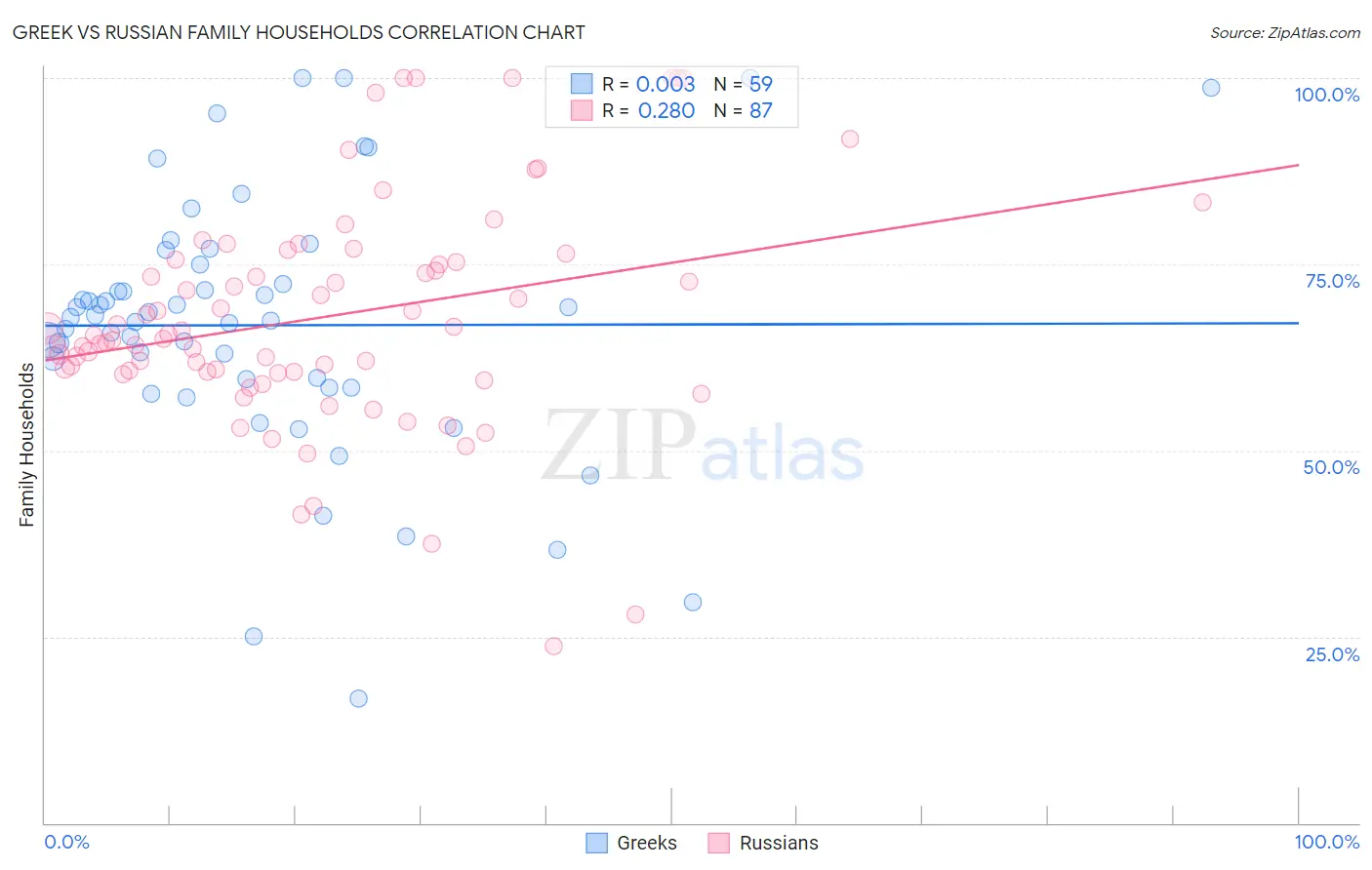 Greek vs Russian Family Households