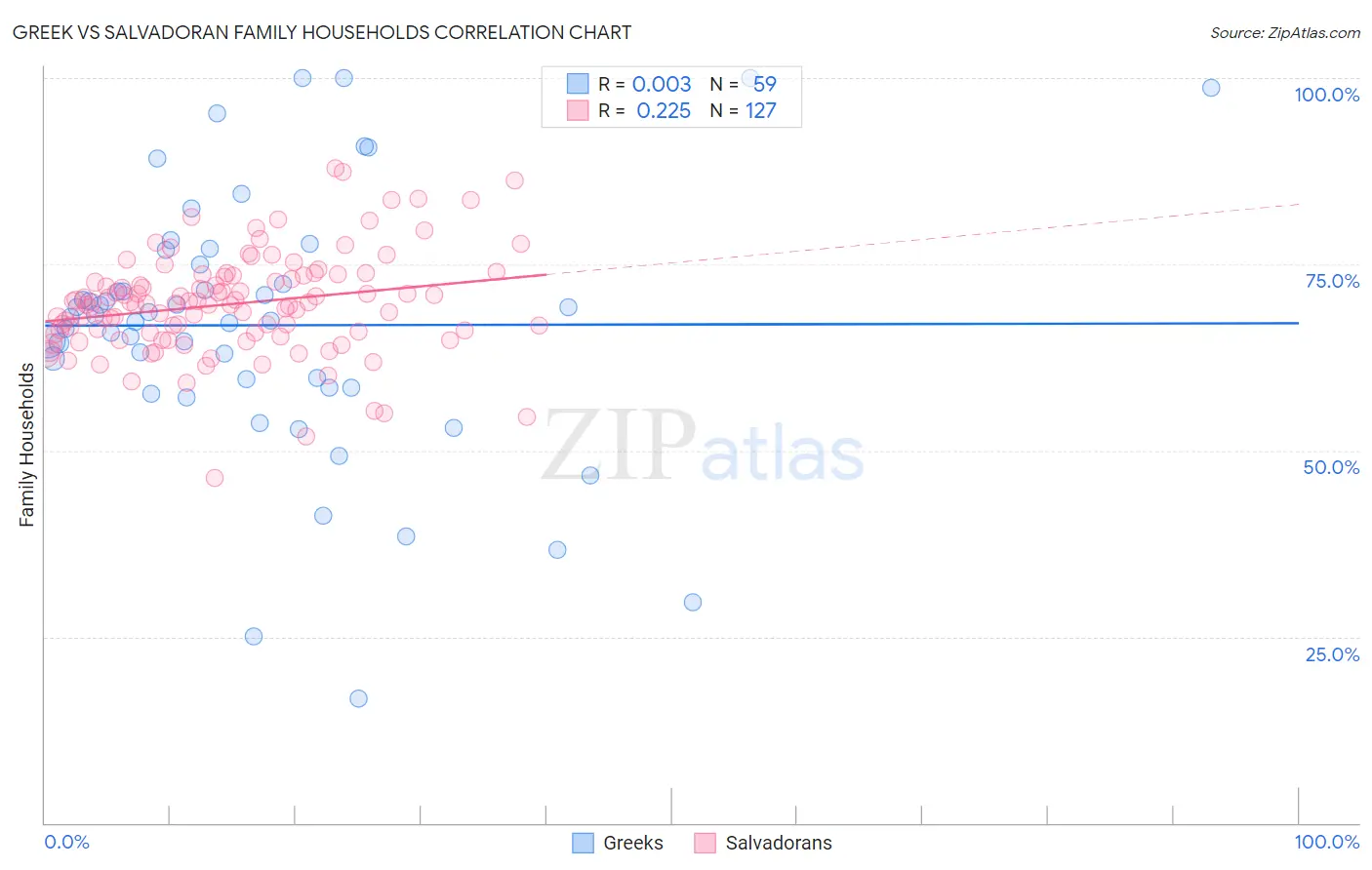 Greek vs Salvadoran Family Households