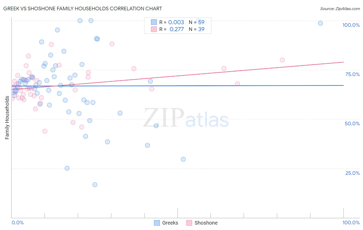 Greek vs Shoshone Family Households