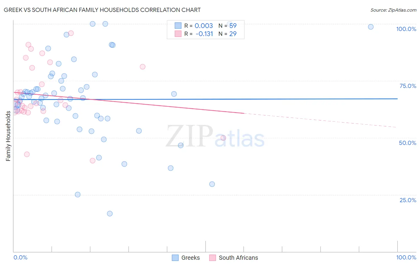 Greek vs South African Family Households