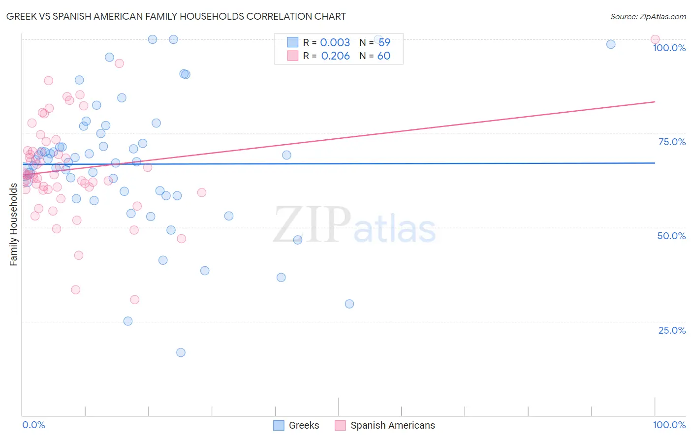 Greek vs Spanish American Family Households