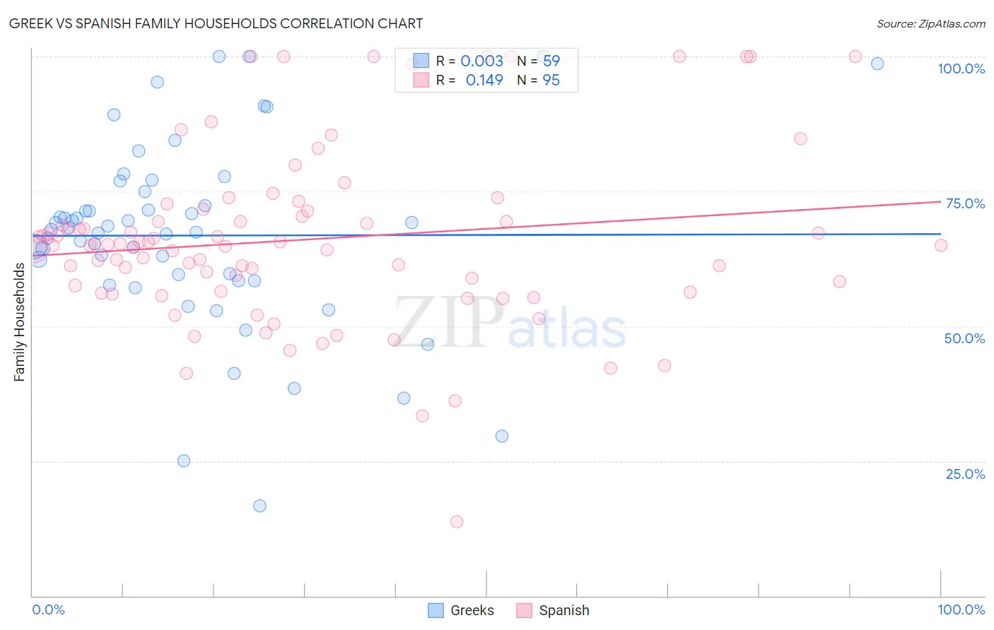 Greek vs Spanish Family Households