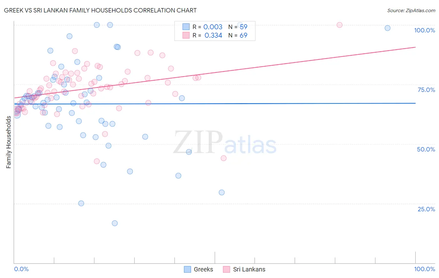 Greek vs Sri Lankan Family Households