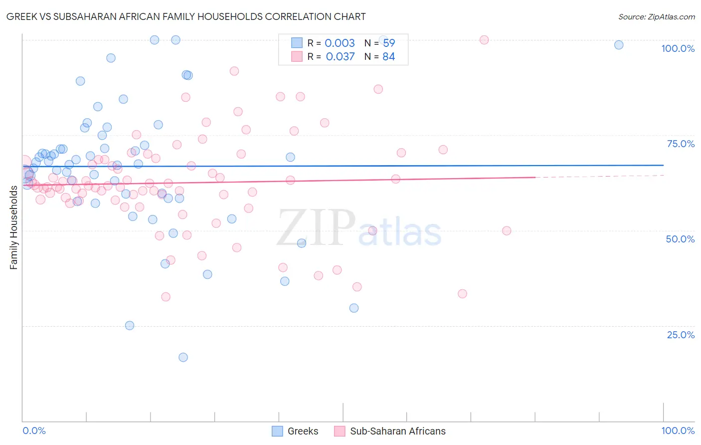 Greek vs Subsaharan African Family Households