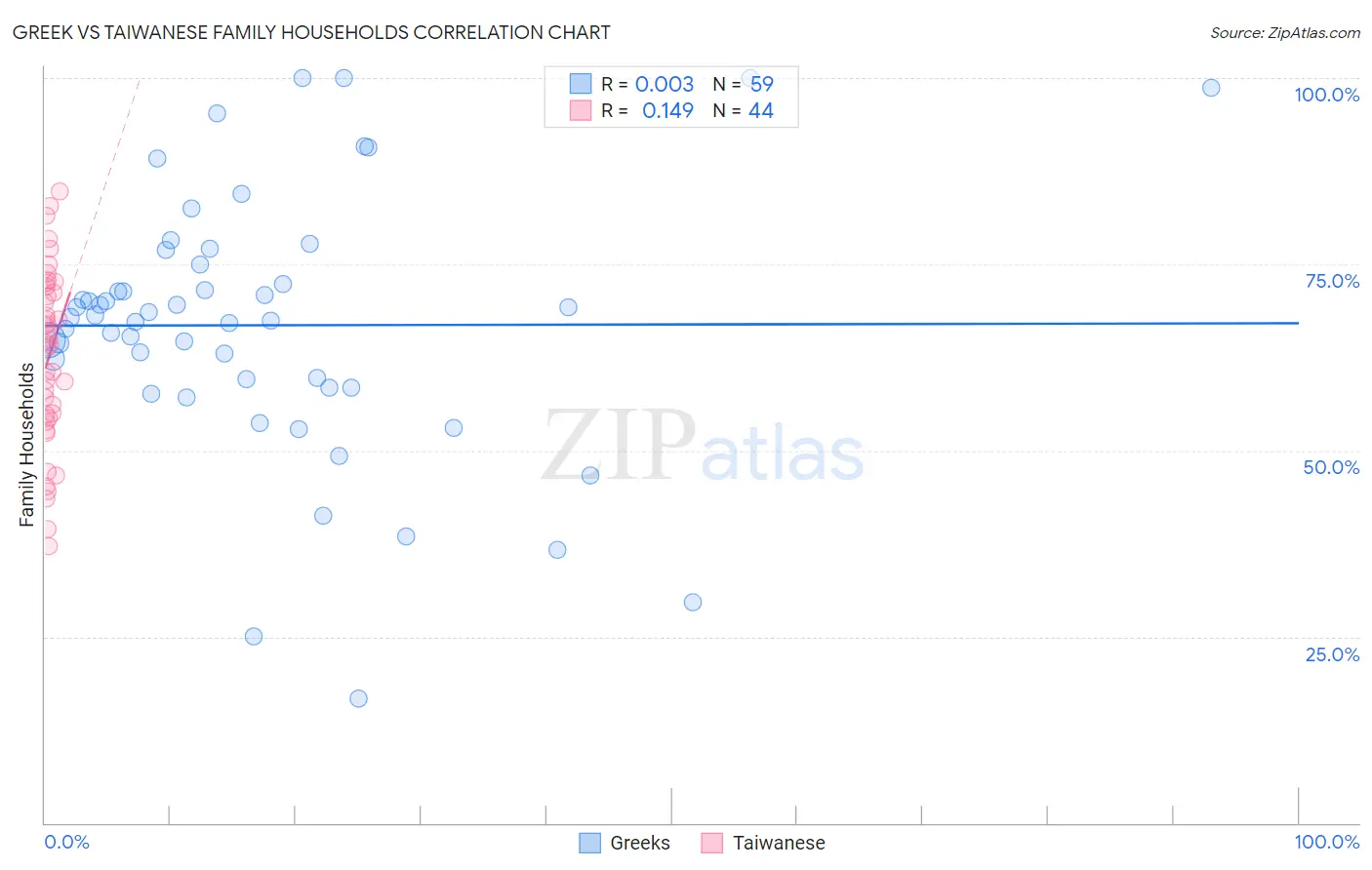 Greek vs Taiwanese Family Households