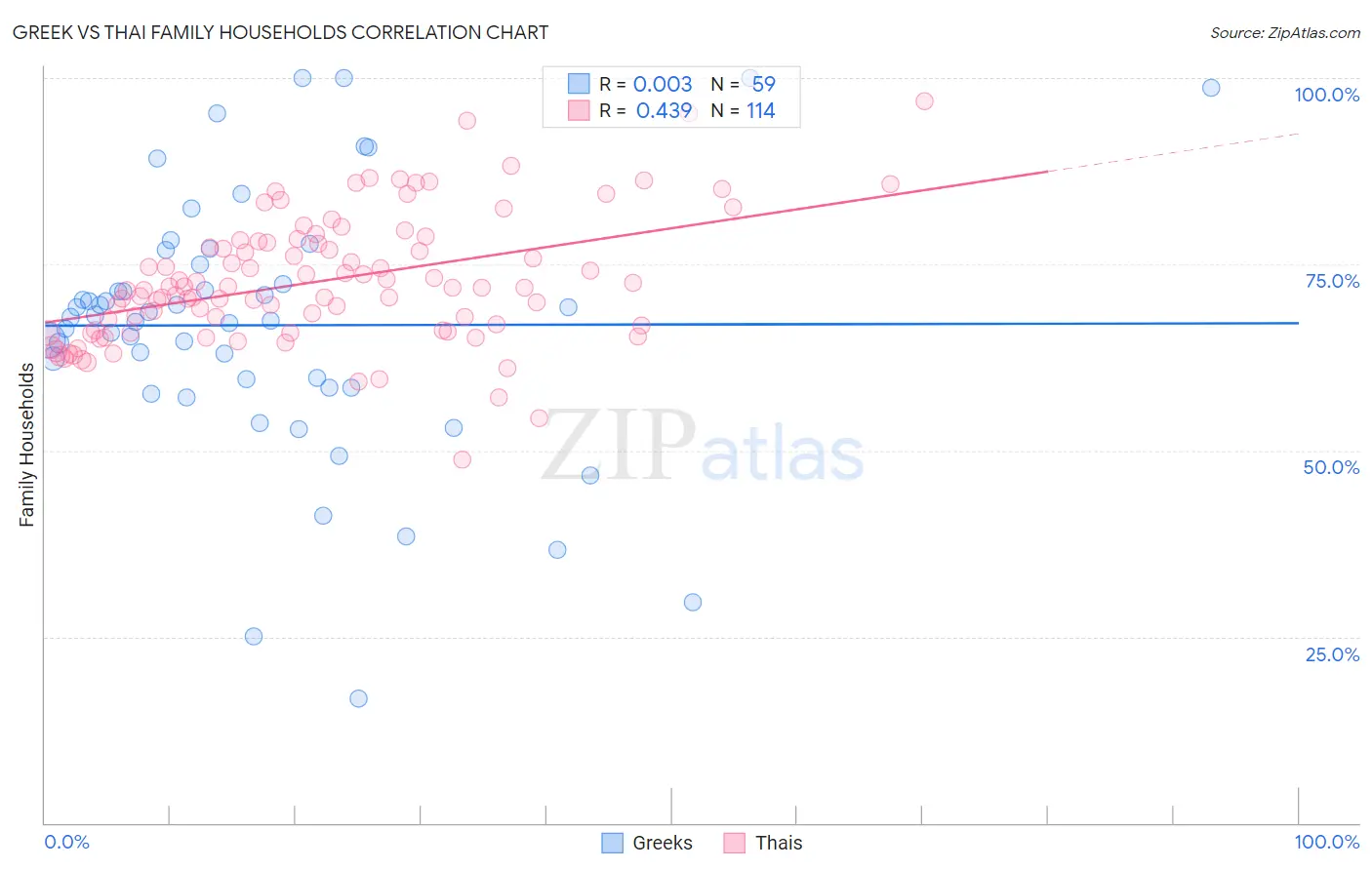 Greek vs Thai Family Households