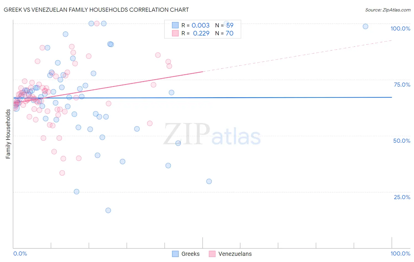 Greek vs Venezuelan Family Households