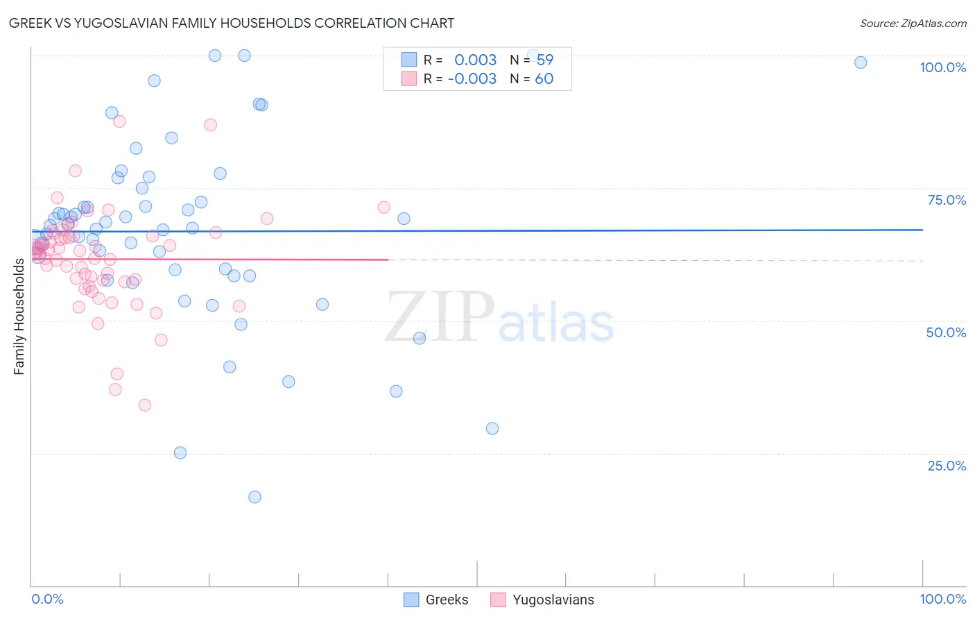 Greek vs Yugoslavian Family Households