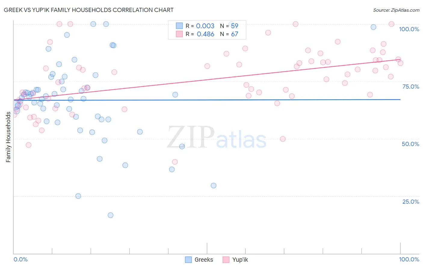 Greek vs Yup'ik Family Households