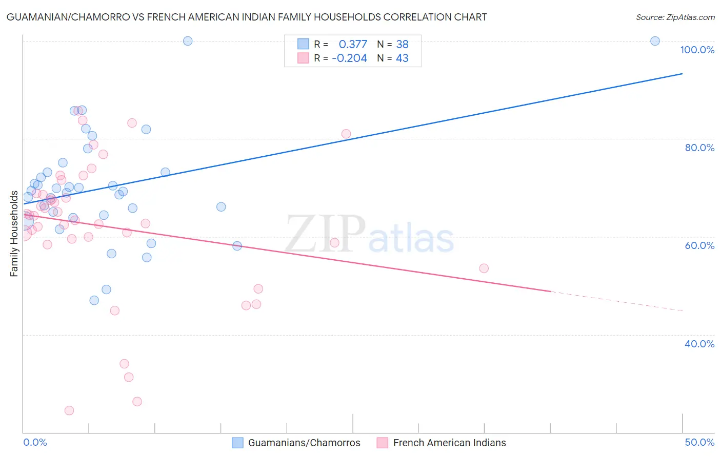 Guamanian/Chamorro vs French American Indian Family Households