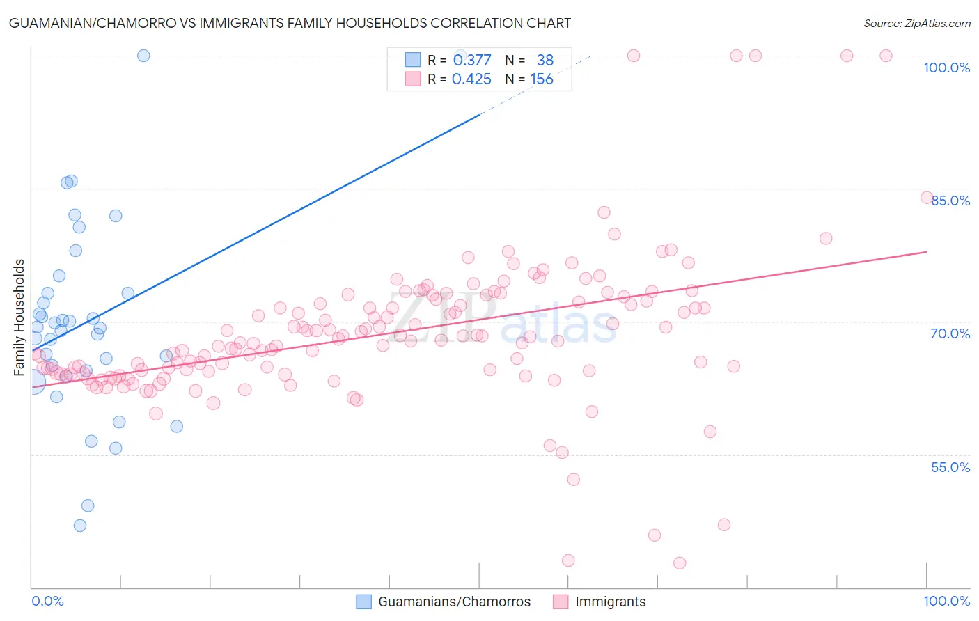 Guamanian/Chamorro vs Immigrants Family Households