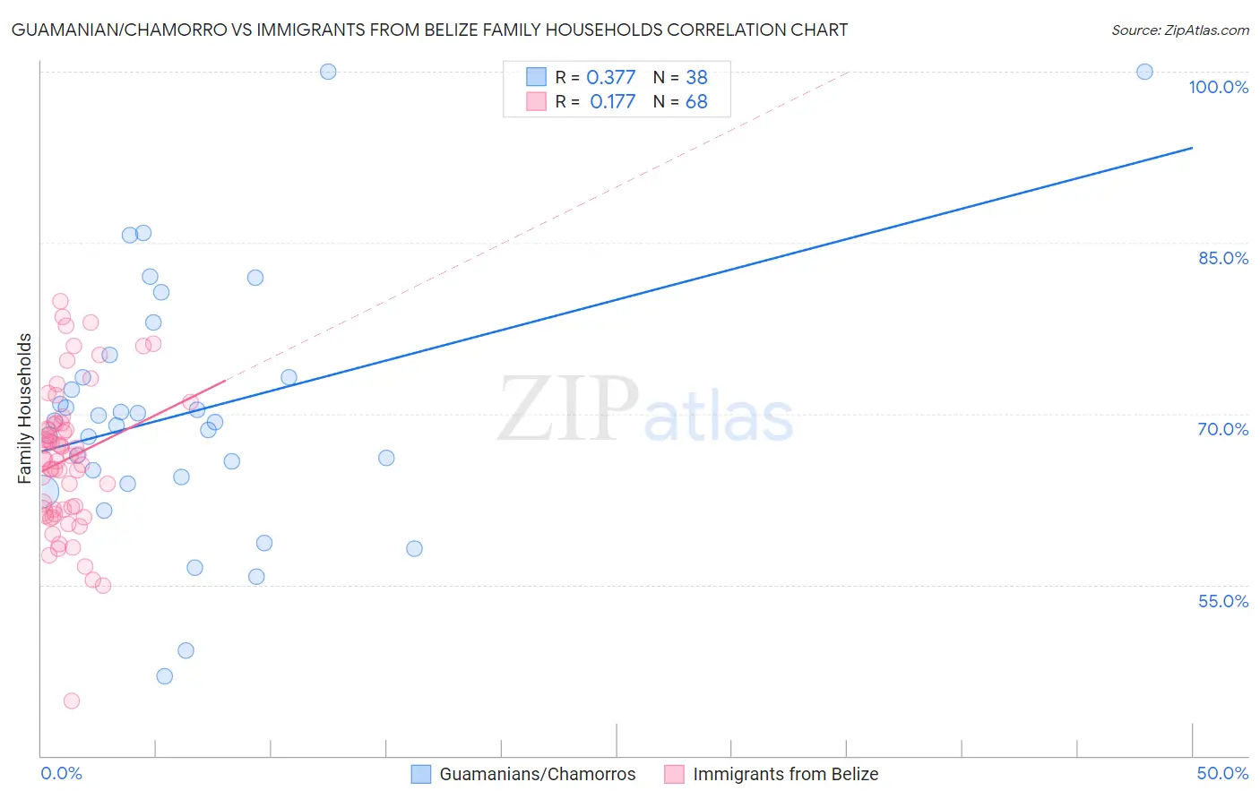 Guamanian/Chamorro vs Immigrants from Belize Family Households