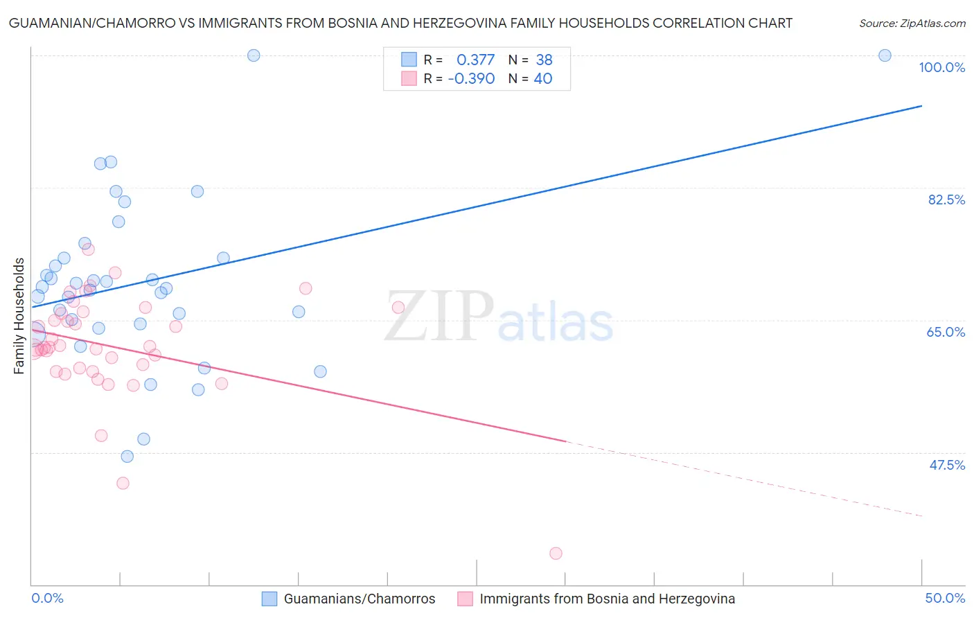 Guamanian/Chamorro vs Immigrants from Bosnia and Herzegovina Family Households