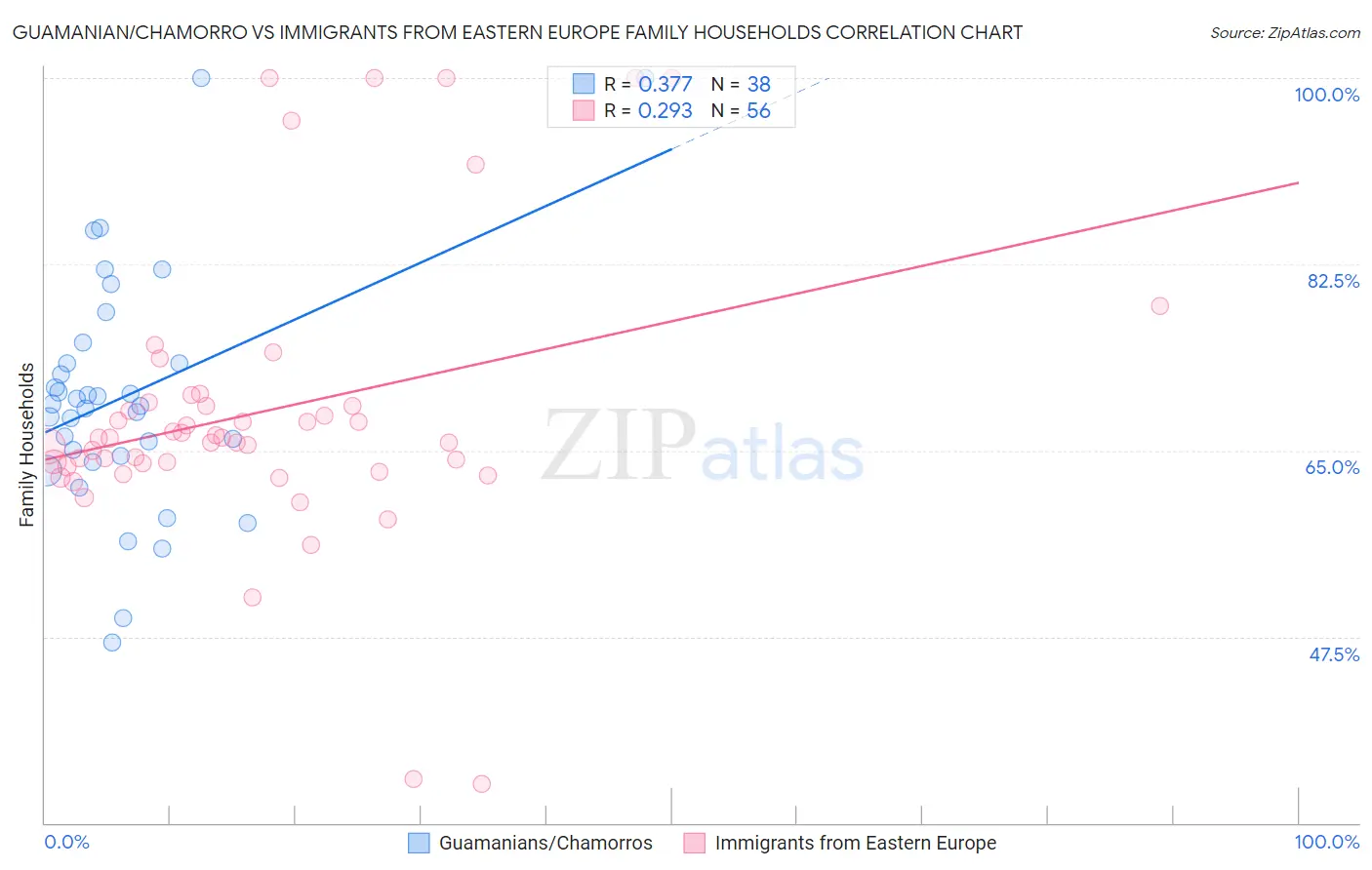 Guamanian/Chamorro vs Immigrants from Eastern Europe Family Households