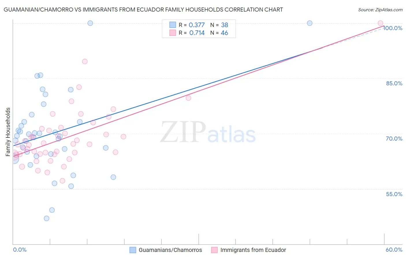 Guamanian/Chamorro vs Immigrants from Ecuador Family Households