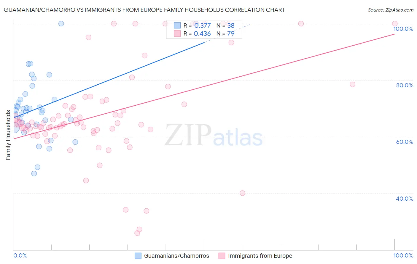 Guamanian/Chamorro vs Immigrants from Europe Family Households