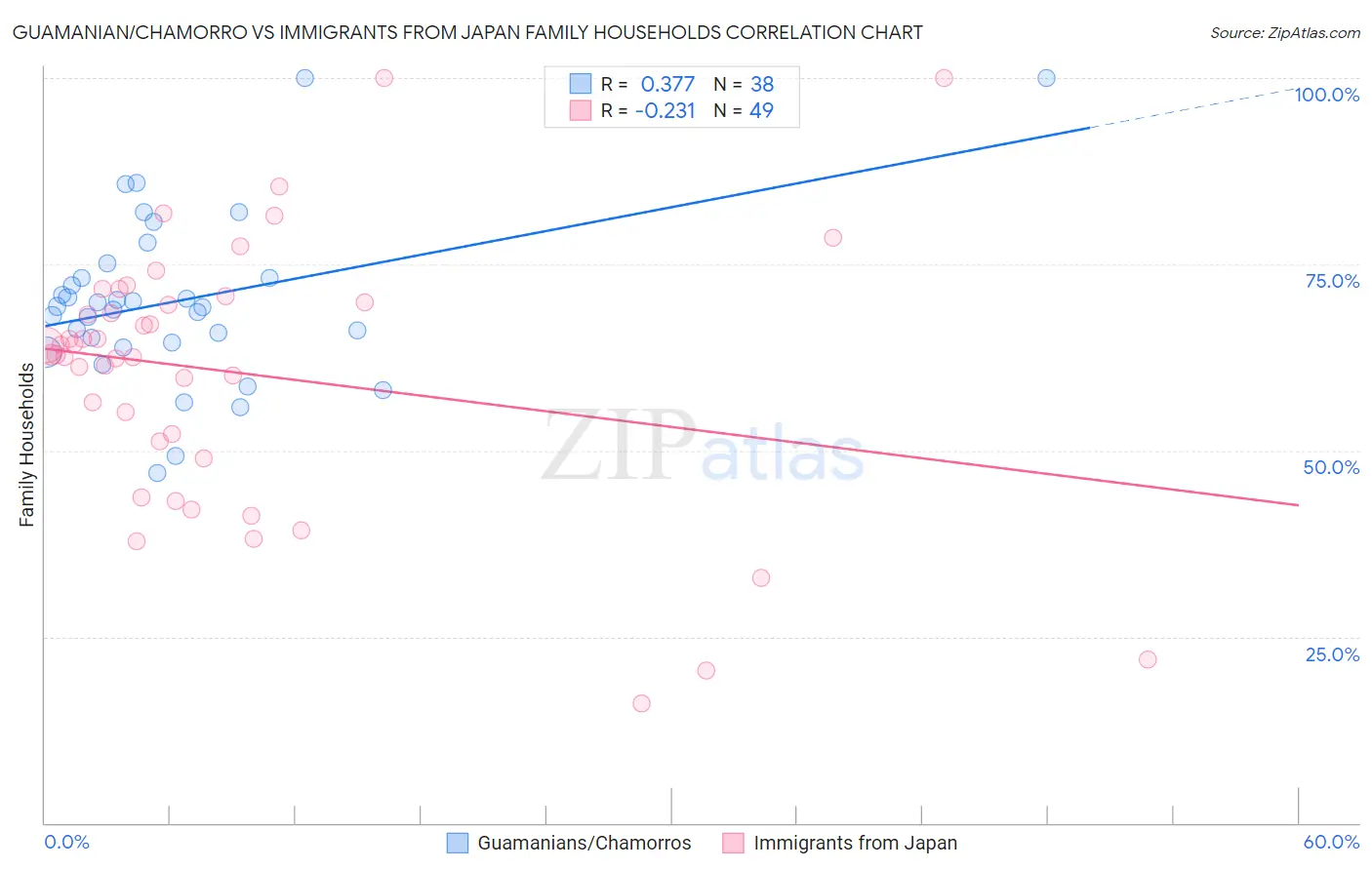 Guamanian/Chamorro vs Immigrants from Japan Family Households