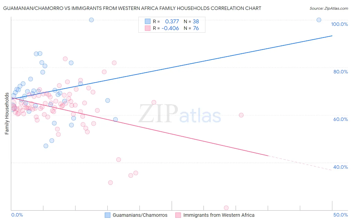 Guamanian/Chamorro vs Immigrants from Western Africa Family Households