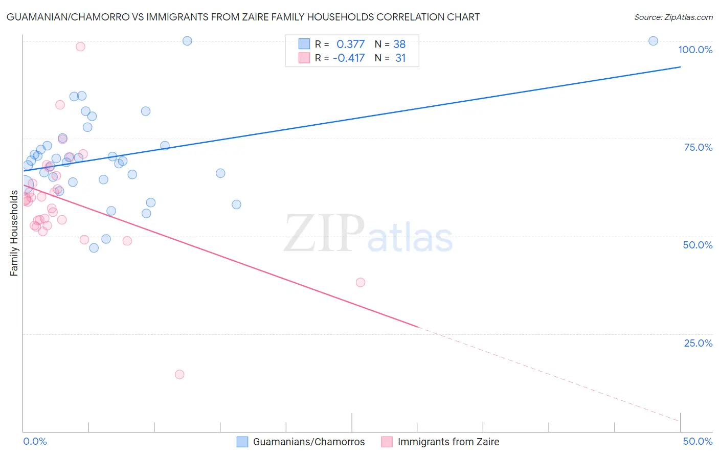 Guamanian/Chamorro vs Immigrants from Zaire Family Households