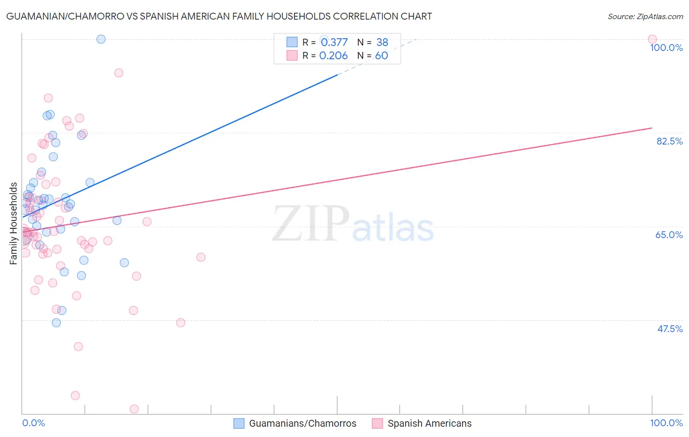 Guamanian/Chamorro vs Spanish American Family Households