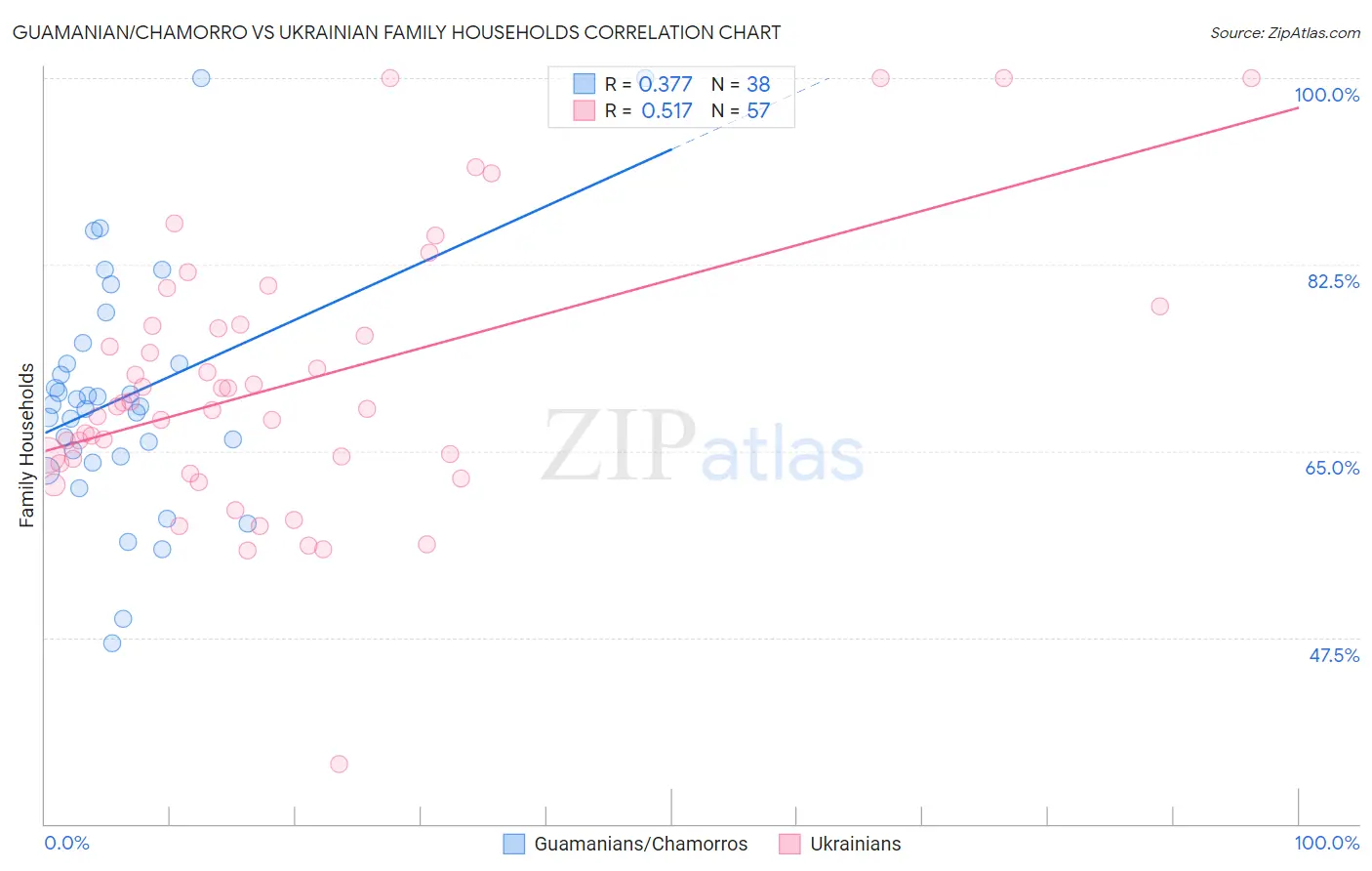 Guamanian/Chamorro vs Ukrainian Family Households