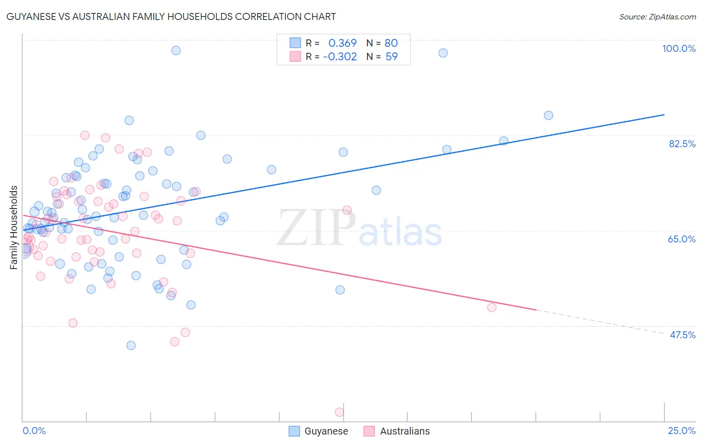 Guyanese vs Australian Family Households