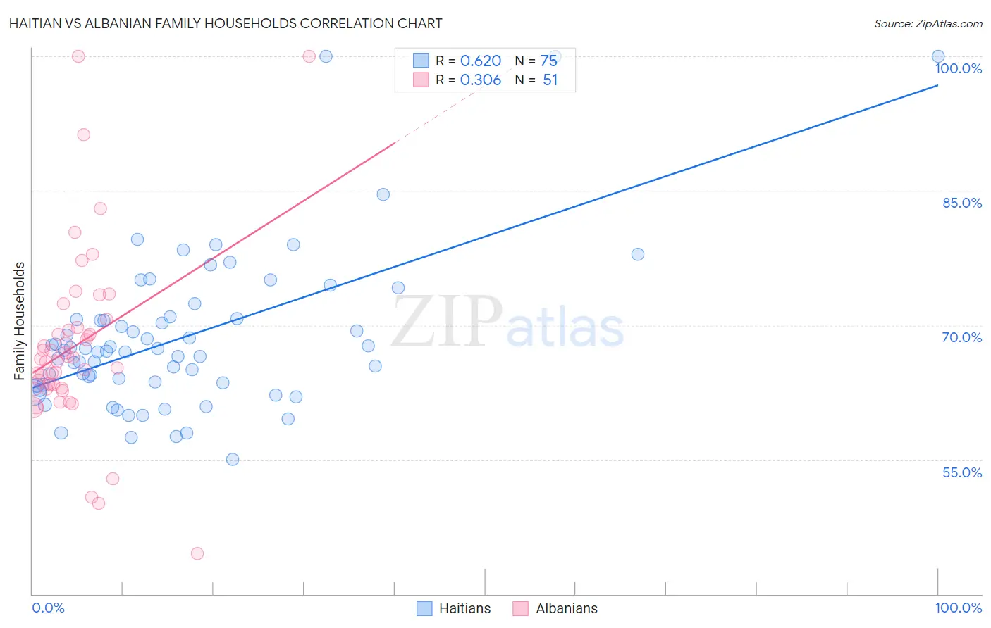 Haitian vs Albanian Family Households