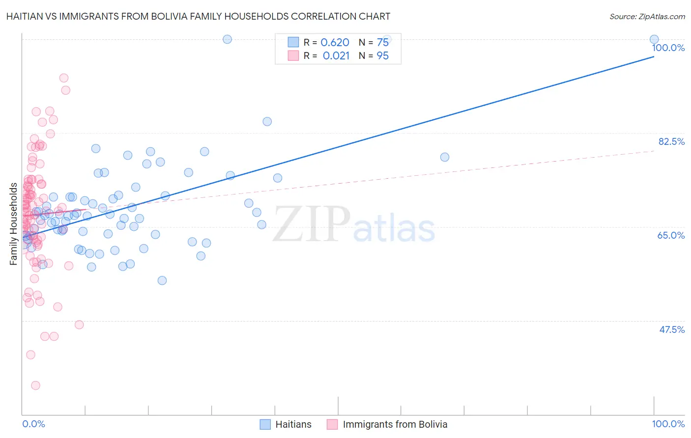 Haitian vs Immigrants from Bolivia Family Households