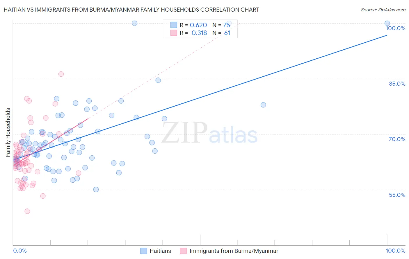 Haitian vs Immigrants from Burma/Myanmar Family Households