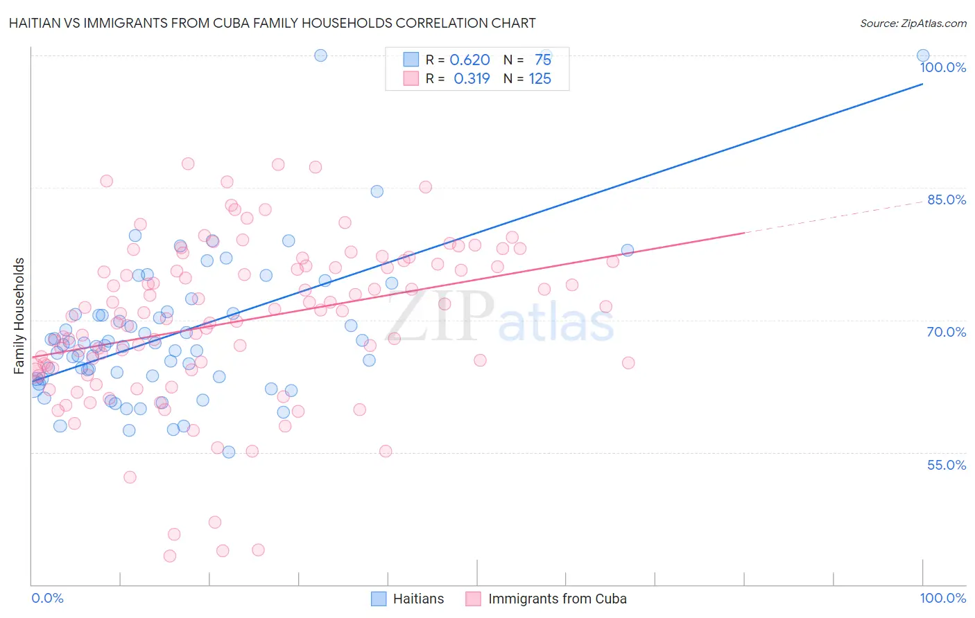 Haitian vs Immigrants from Cuba Family Households