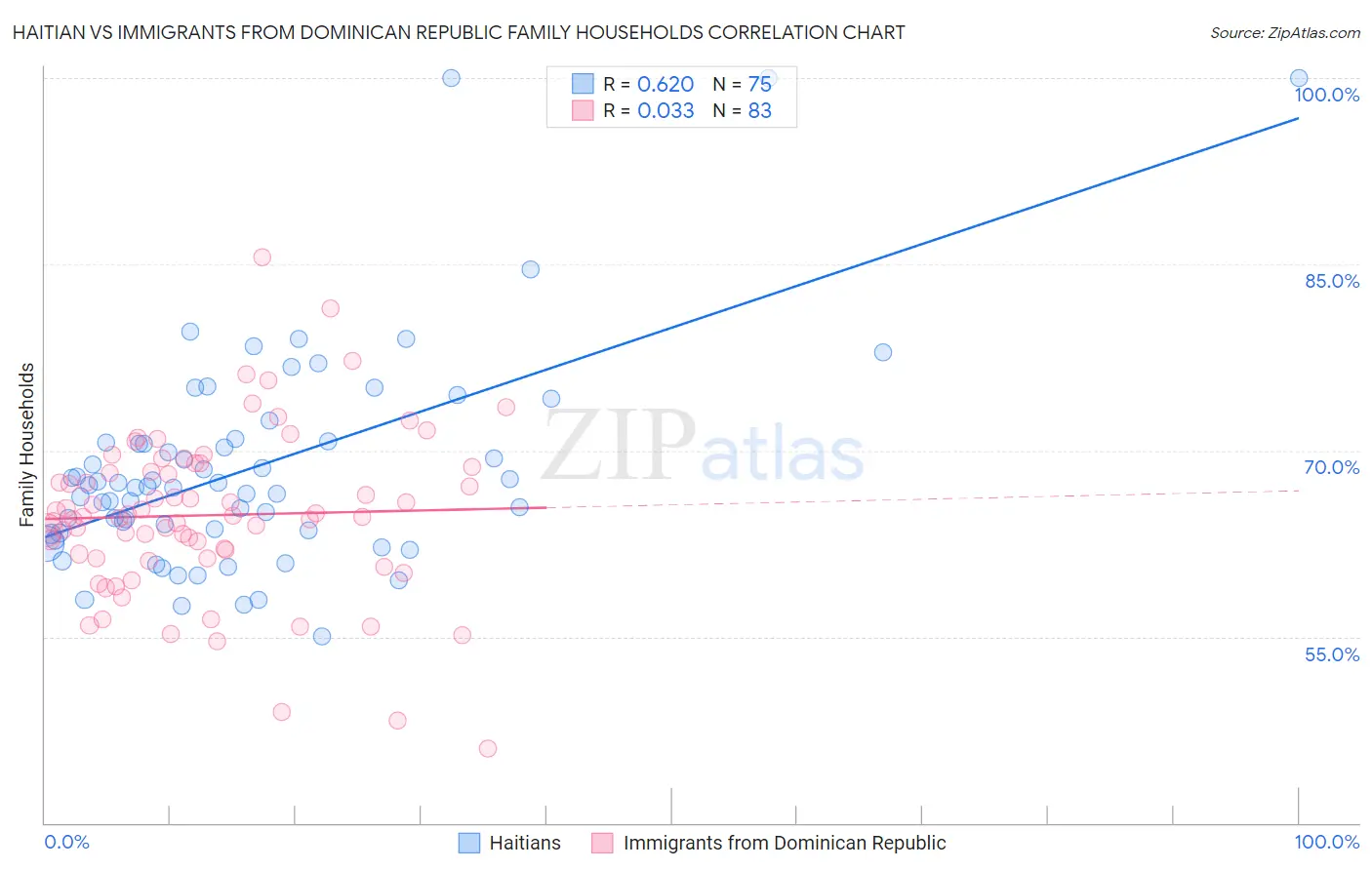 Haitian vs Immigrants from Dominican Republic Family Households