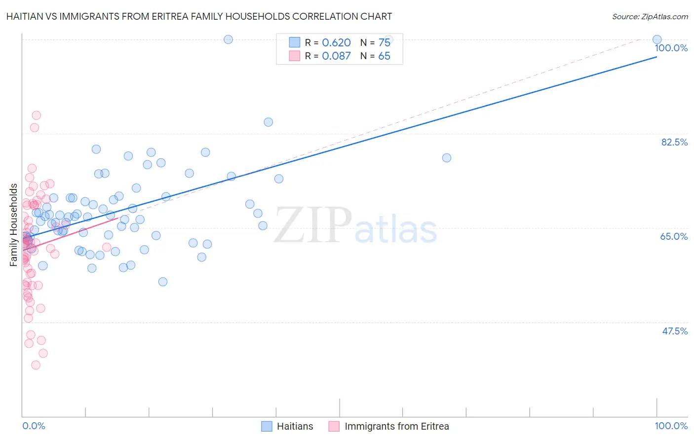 Haitian vs Immigrants from Eritrea Family Households