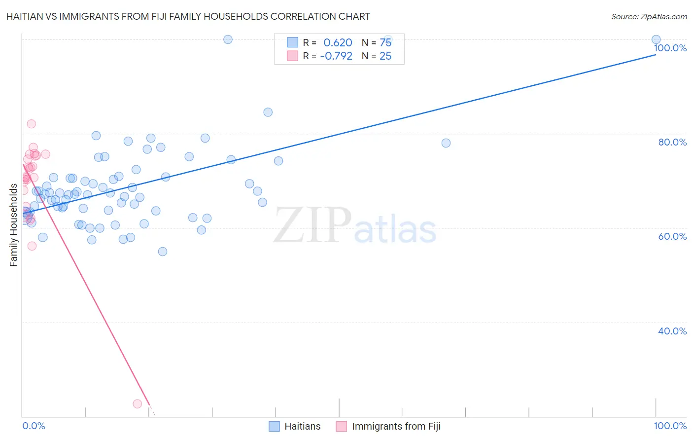 Haitian vs Immigrants from Fiji Family Households