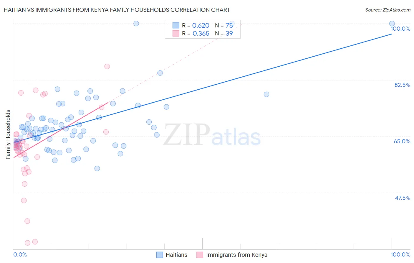 Haitian vs Immigrants from Kenya Family Households