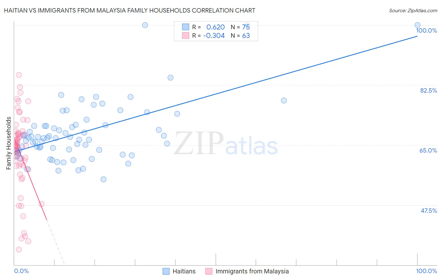 Haitian vs Immigrants from Malaysia Family Households