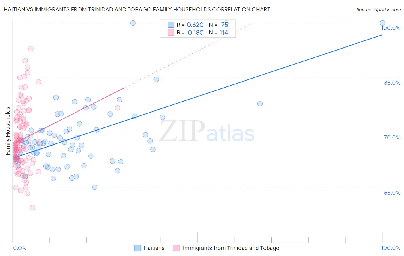 Haitian vs Immigrants from Trinidad and Tobago Family Households