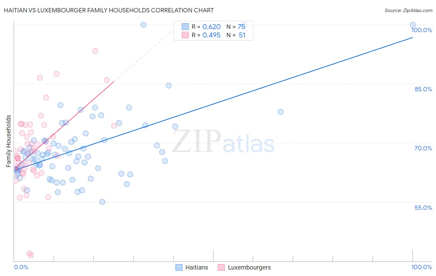 Haitian vs Luxembourger Family Households